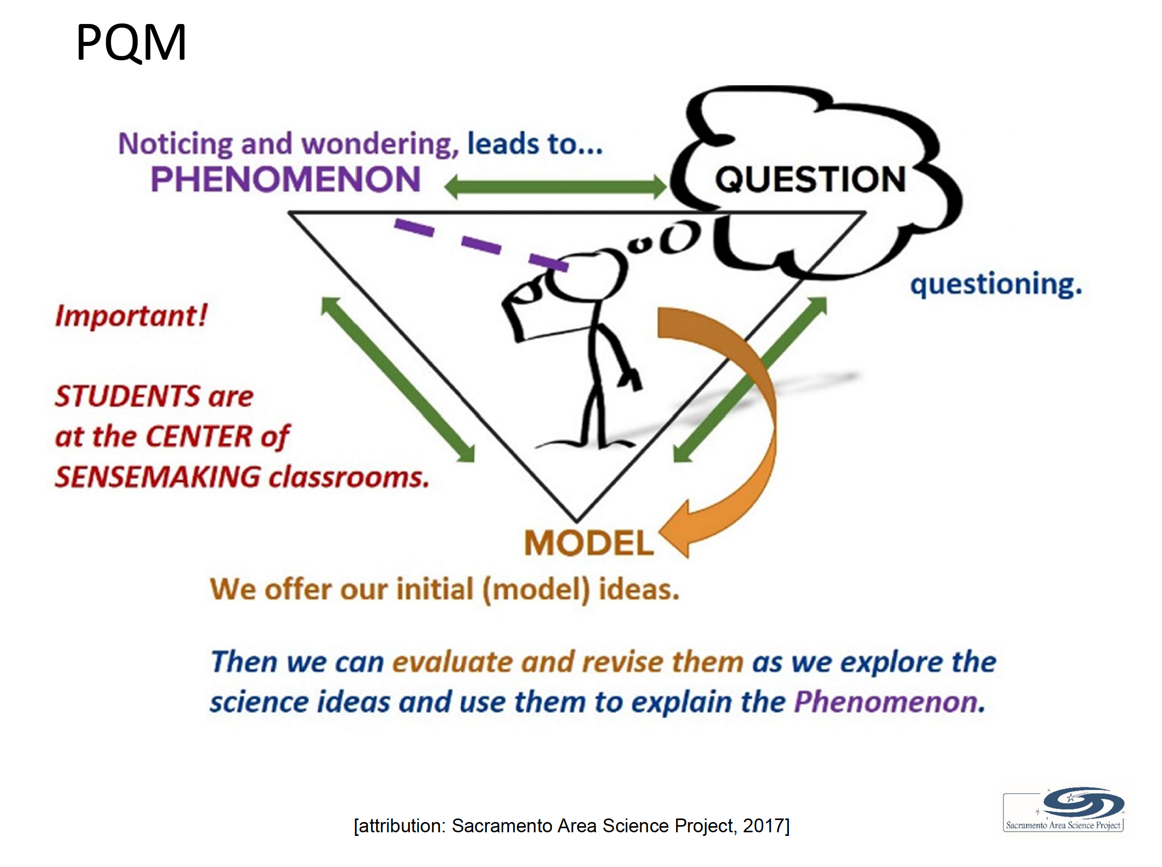 image of the PQM, phenomenon-question-model triangle with text describing the purpose of each vertex; we notice and wonder about phenomena which leads to questioning; from our question, we offer some initial ideas in response; this is our model; we can evaluate and revise our initial model ideas as we gather evidence; the model needs to respond to our question and help to explain our phenomenon; critically, students do this work and appear in the center of the triangle in this image