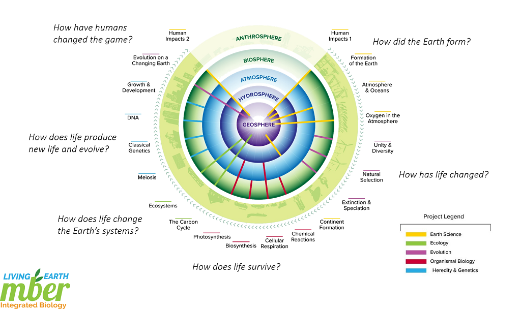 MBER Living Earth Curricular Map (Spheres and Spokes)