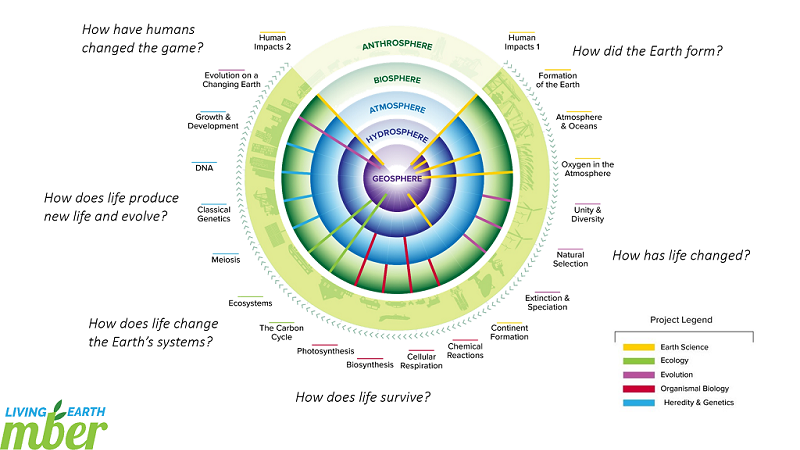 MBER Living Earth Curricular Map (Spheres an Spokes)