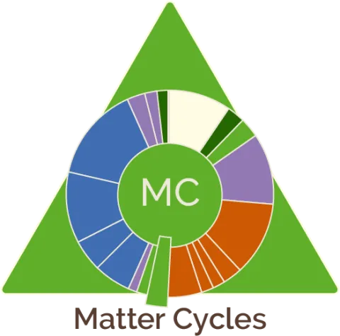 Matter Cycles
