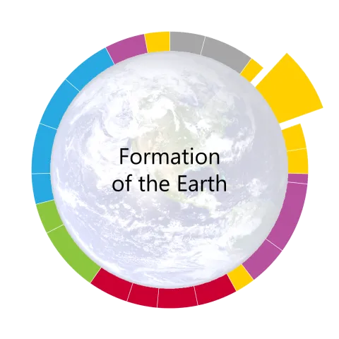 pacing guide wheel for formation of the earth the second unit of the year