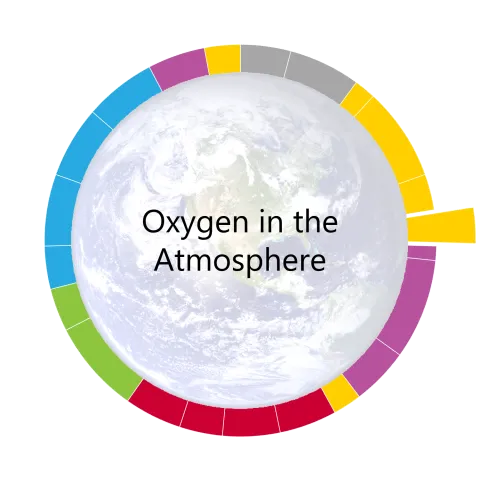 pacing guide wheel for oxygen in the atmosphere the fourth unit of the year